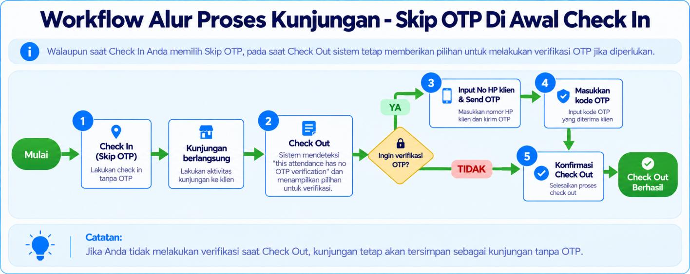Workflow diagram: skipping OTP at check-in and verifying before check-out